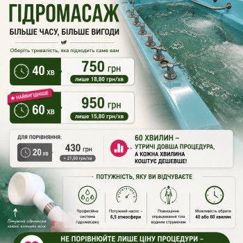 БІЛЬШЕ ЧАСУ — ВИГІДНІША ЦІНА 💚 Обирайте не просто ціну процедури — порівнюйте, скільки часу ви отримуєте. 40 хв — 750 грн → 18,80 грн/хв 60 хв — 950 грн → лише 15,80 грн/хв ⭐ 60 хвилин — найвигідніше: доплата всього 200 грн, а ви отримуєте ще +20 хвилин повноцінного гідромасажу. І всі 40 або 60 хвилин спеціаліст працює з вашим тілом потужним водним струменем до 6,5 атм. Ваша вигода — більше часу, нижча ціна за хвилину, більше можливостей для роботи з тілом.