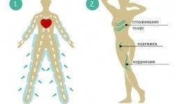 Прессотерапия Медичний центр Estetic Medical Одеса