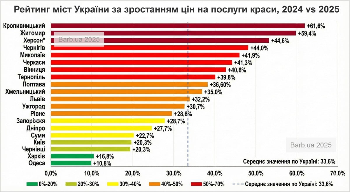 Рейтинг міст за темпами зростання цін на послуги краси