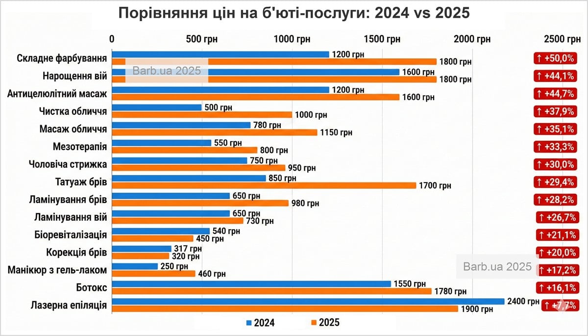 Порівняння цін на бьюті-послуги за містами 2024-2025