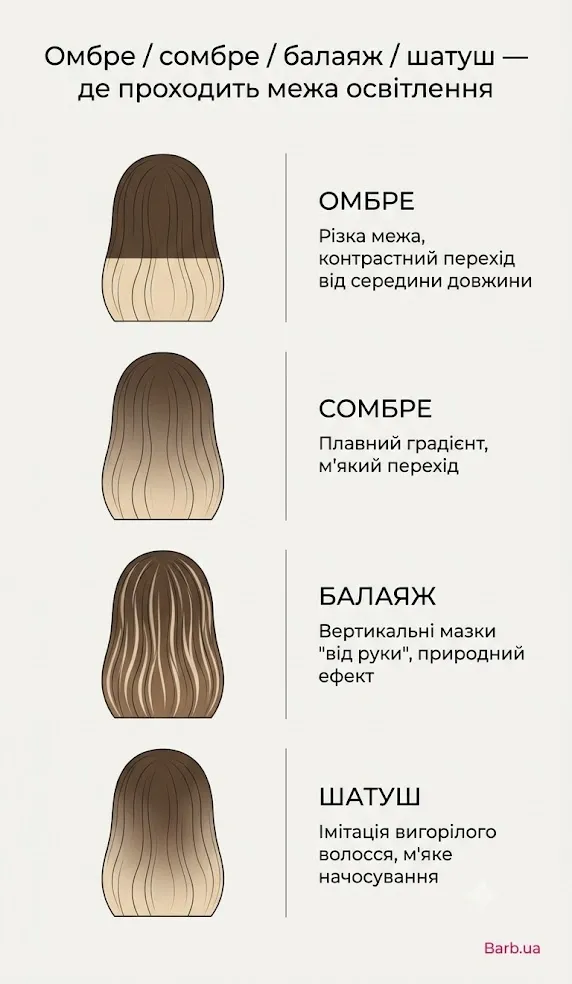 Разница между омбре, сомбре, балаяж та шатуш